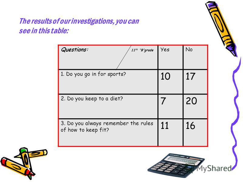 Questions: 11 th Bgrade YesNo 1. Do you go in for sports? 1017 2. Do you keep to a diet? 720 3. Do you always remember the rules of how to keep fit? 1116 The results of our investigations, you can see in this table: