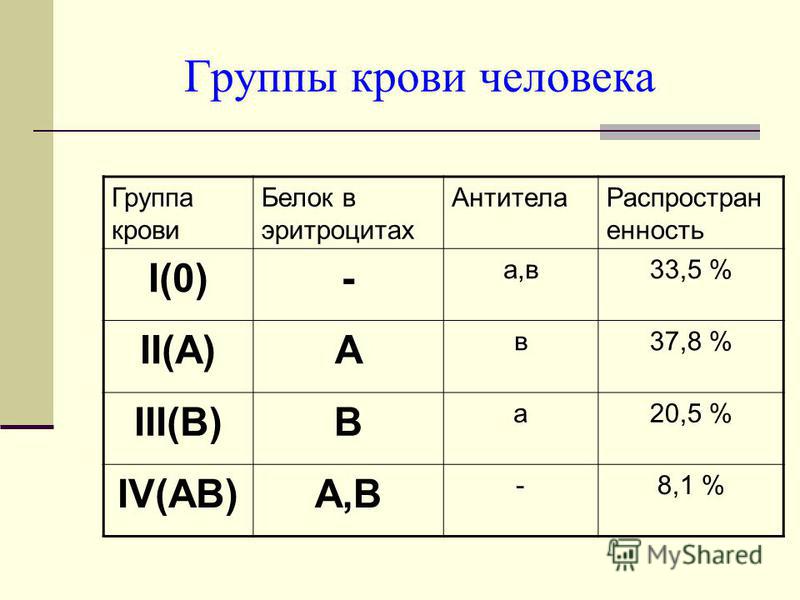 Конспект урок по биологии группы крови человека скачать