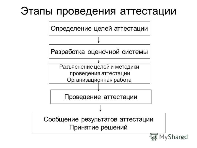 Система сертификации ГОСТ Р. Регистр систем качества. Порядок проведения сертифи Блок схема основных этапов процесса сертификации персонала Блок схема основных этапов процесса сертификации персонала Блок схема основных этапов процесса сертификации персонала Аттестационное Производство В Овд
