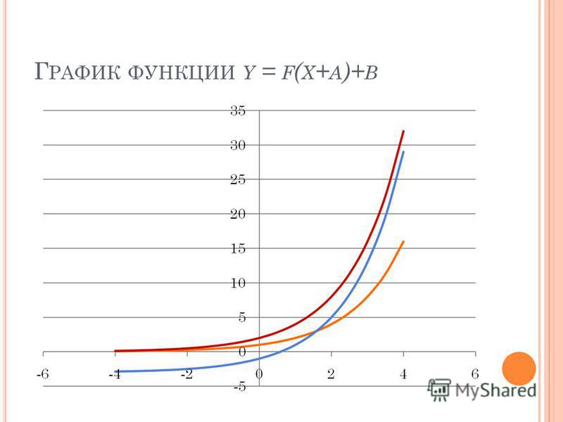 Г РАФИК ФУНКЦИИ Y = F ( X + A )+ B