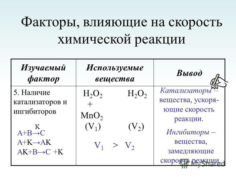 Факторы, влияющие на скорость химической реакции Изучаемый фактор Используемые вещества Вывод 5. Наличие катализаторов и ингибиторов Н 2 О 2 Н 2 О 2 + MnO 2 (V 1 ) (V 2 ) V 1 > V 2 Катализаторы – вещества, ускоряющие скорость реакции. А+BC A+KAK AK+B