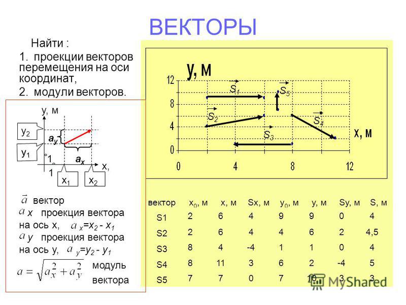 Определите проекцию вектора перемещения сделайте чертеж