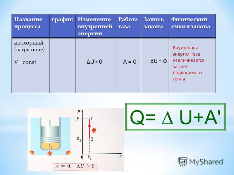 Название процесса график Изменение внутренней энергии Работа газа Запись закона Физический смысл закона изохорный (нагревание) V= const ΔU> 0А = 0 ΔU = Q Внутренняя энергия газа увеличивается за счет подводимого тепла Q= U+A'