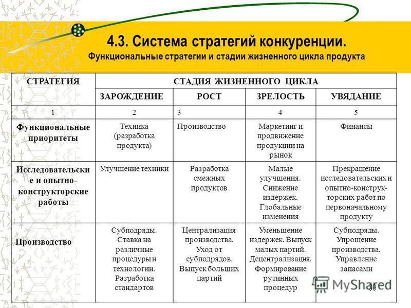 Распределите примеры соответствующие каждому этапу стратегии маркетинга