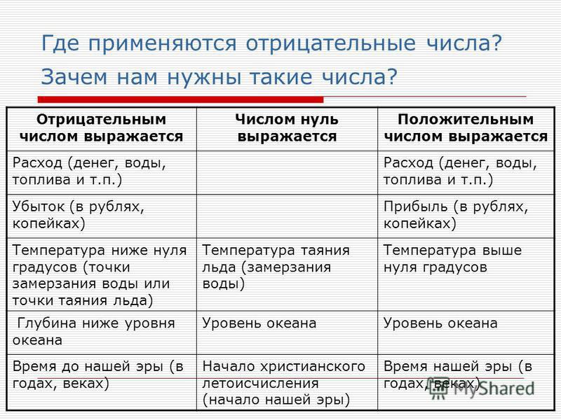 Сочинение Мое Знакомство С Отрицательными Числами