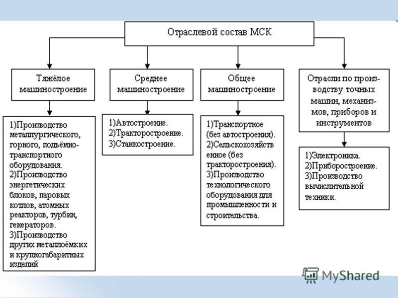 Характеристика отрасли машиностроения Характеристика отрасли машиностроения