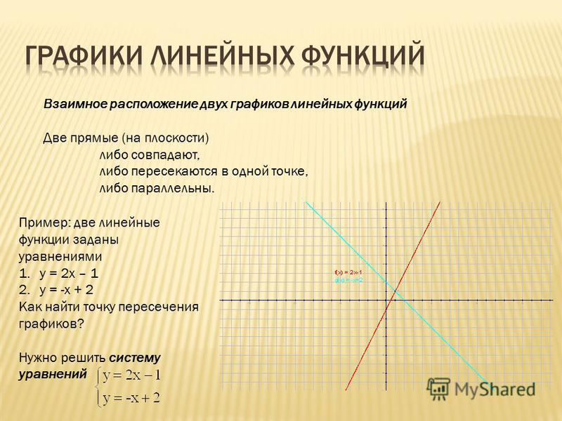 Выясните взаимное расположение графиков цдз