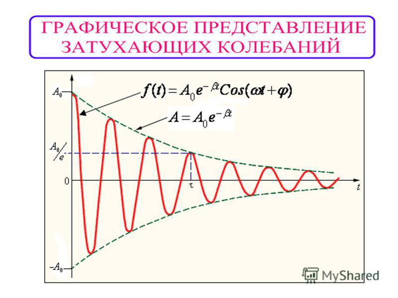 Какой вид имеет график затухающих колебаний Презентация на тему: "Сегодня: пятница, 24 июля 2015 г.. Тема : ЗАТУХАЮЩИЕ КОЛЕБ