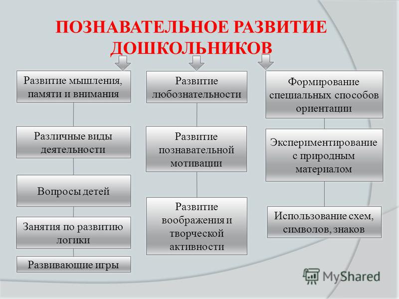Схема развития раннего и дошкольного возраста 6 Схема развития раннего и дошкольного возраста 6