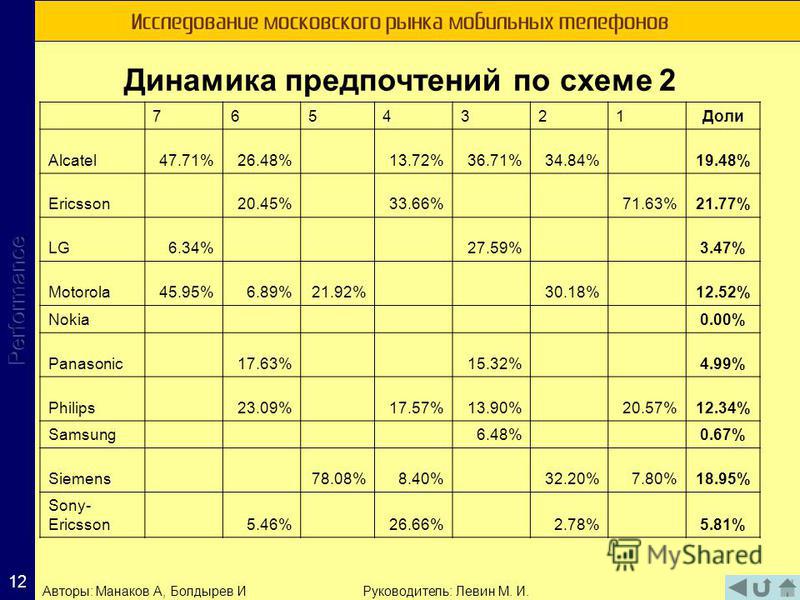 Исследование московского рынка мобильных телефонов 12 Авторы: Манаков А, Болдырев ИРуководитель: Левин М. И. Динамика предпочтений по схеме 2 7654321Доли Alcatel47.71%26.48% 13.72%36.71%34.84% 19.48% Ericsson 20.45% 33.66% 71.63%21.77% LG6.34% 27.59%
