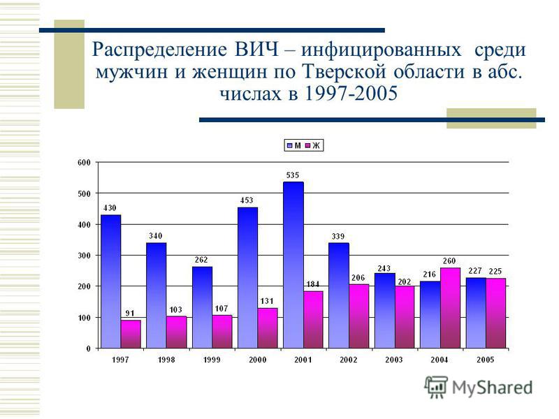 Распределение ВИЧ – инфицированных среди мужчин и женщин по Тверской области в абс. числах в 1997-2005