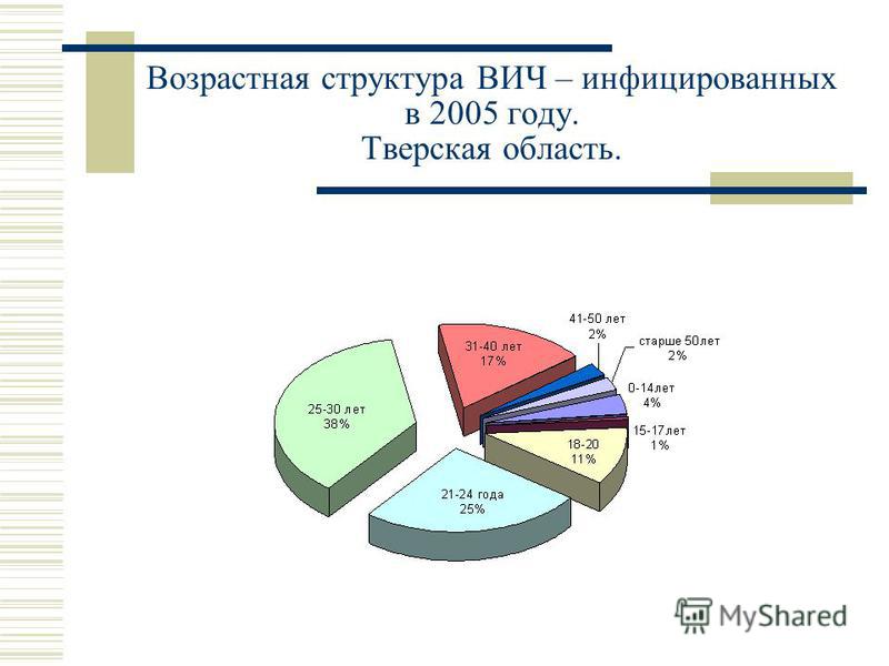 Возрастная структура ВИЧ – инфицированных в 2005 году. Тверская область.