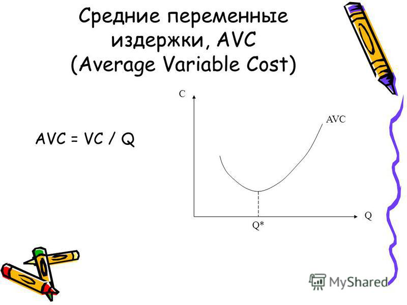 Средние переменные издержки, AVC (Average Variable Cost) AVC = VC / Q C Q Q* AVC