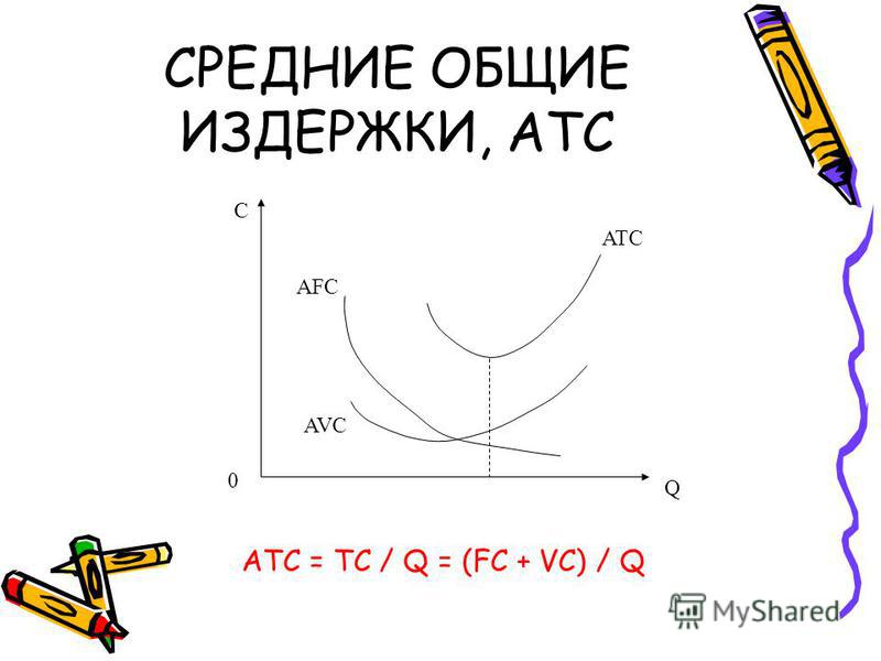 СРЕДНИЕ ОБЩИЕ ИЗДЕРЖКИ, ATC ATC = TC / Q = (FC + VC) / Q AVC AFC ATC Q C 0