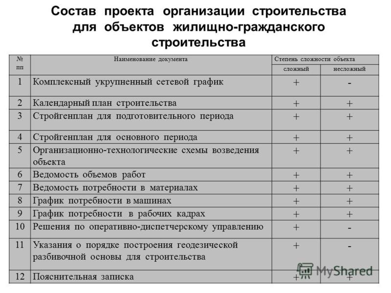 Состав проекта организации строительства пос
