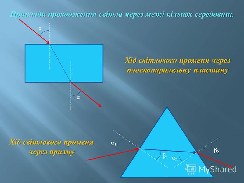 Приклади проходження світла через межі кількох середовищ. α α Хід світлового променя через призму α1α1 β2β2 β1β1 α2α2 Хід світлового променя через плоскопаралельну пластину