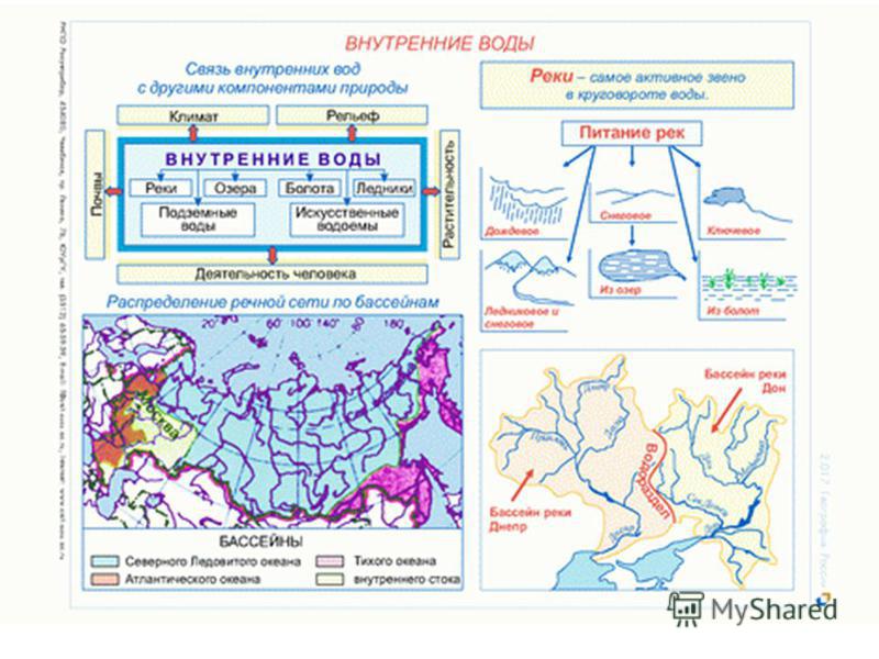 Реферат: Внутренние воды России