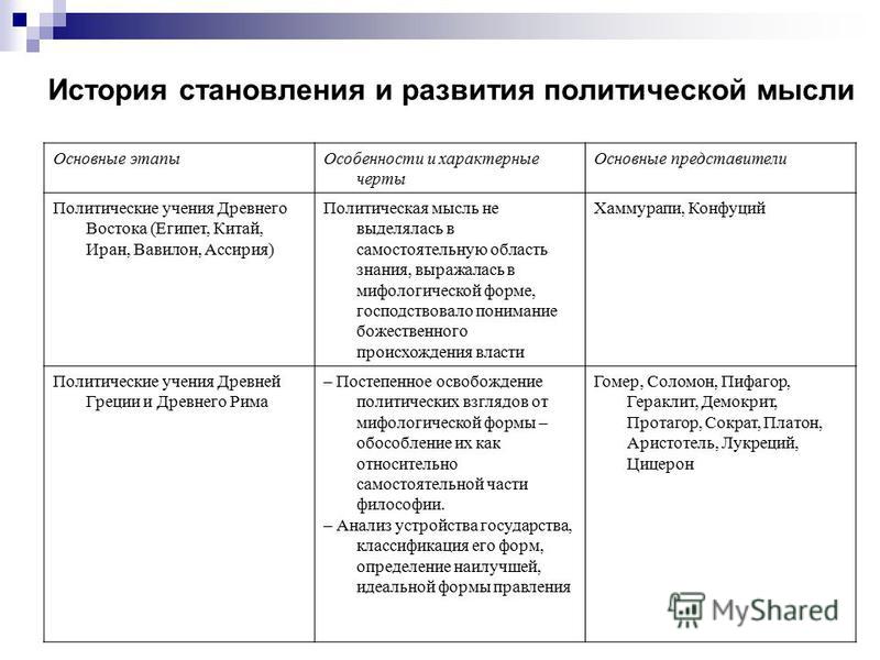Контрольная работа: Особенности и этапы развития политической мысли в России