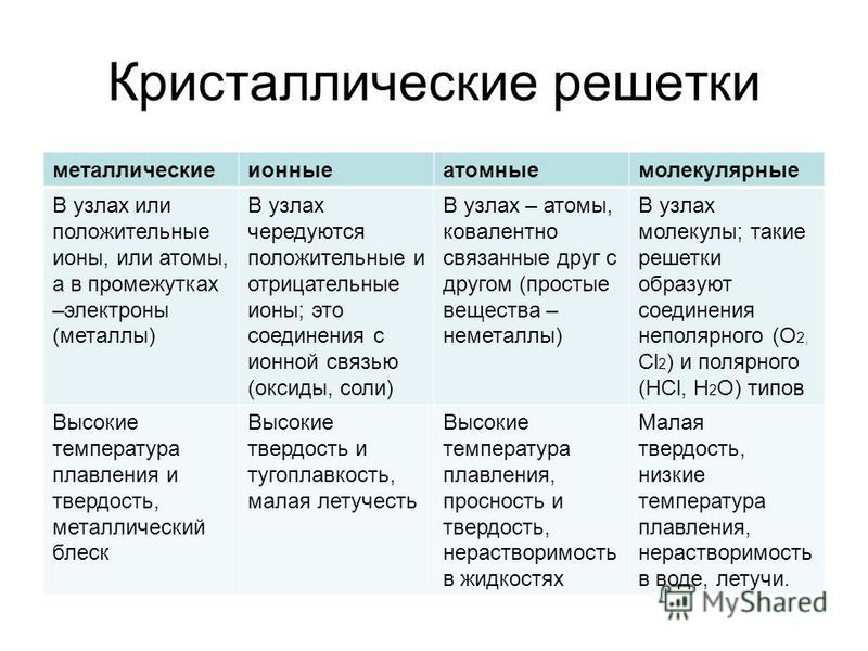 Свойства веществ зависят от типа кристаллической решетки