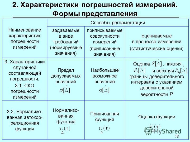 Виды погрешностей таблица - TouristMaps.ru