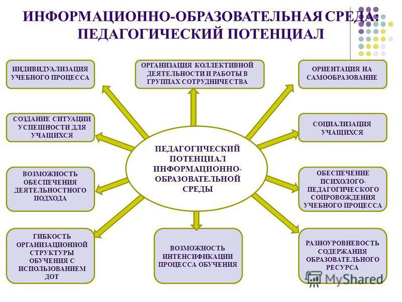 Информационная среда проекта
