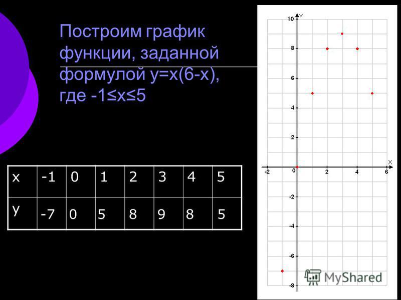 Построим график функции, заданной формулой у=х(6-х), где -1 х 5 х 012345 у -7058985