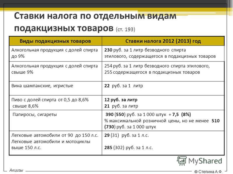 Подакцизные товары: перечень, ставки и уплата акцизов 18 Подакцизные товары: перечень, ставки и уплата акцизов 100