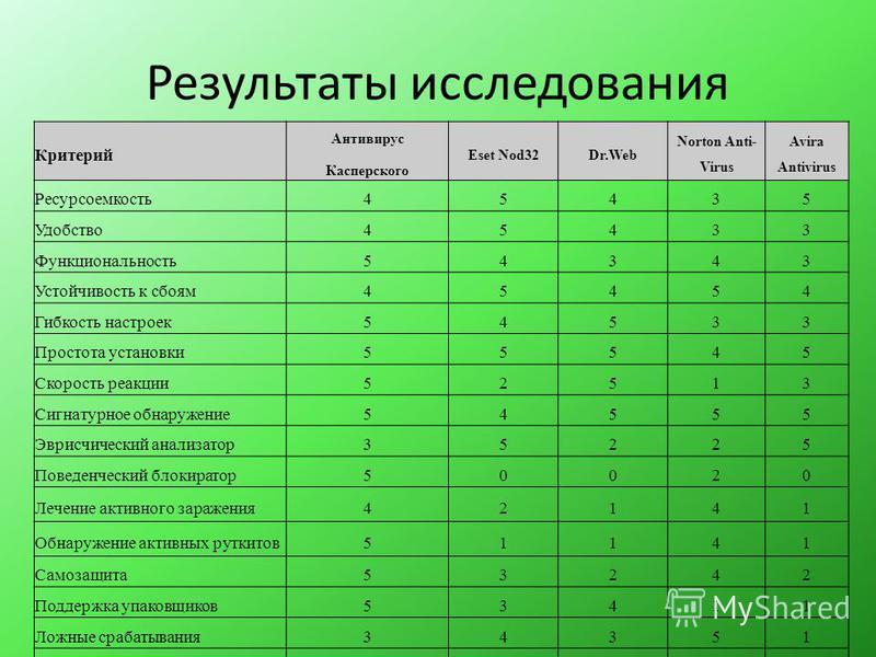 Курсовая работа: Сравнительный анализ антивирусных пакетов