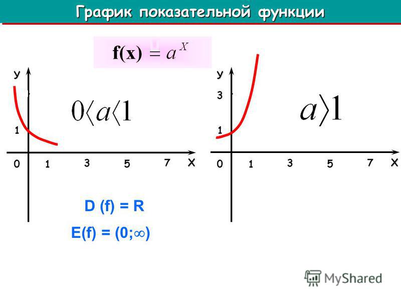 У Х 1 1 0 3 5 7 У Х 1 1 0 3 3 5 7 График показательной функции Е(f) = (0; ) D (f) = R