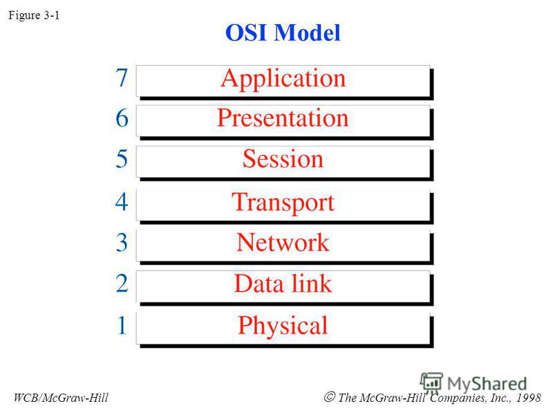 Figure 3-1 WCB/McGraw-Hill The McGraw-Hill Companies, Inc., 1998 OSI Model