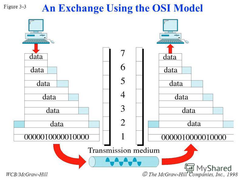 Figure 3-3 WCB/McGraw-Hill The McGraw-Hill Companies, Inc., 1998 An Exchange Using the OSI Model