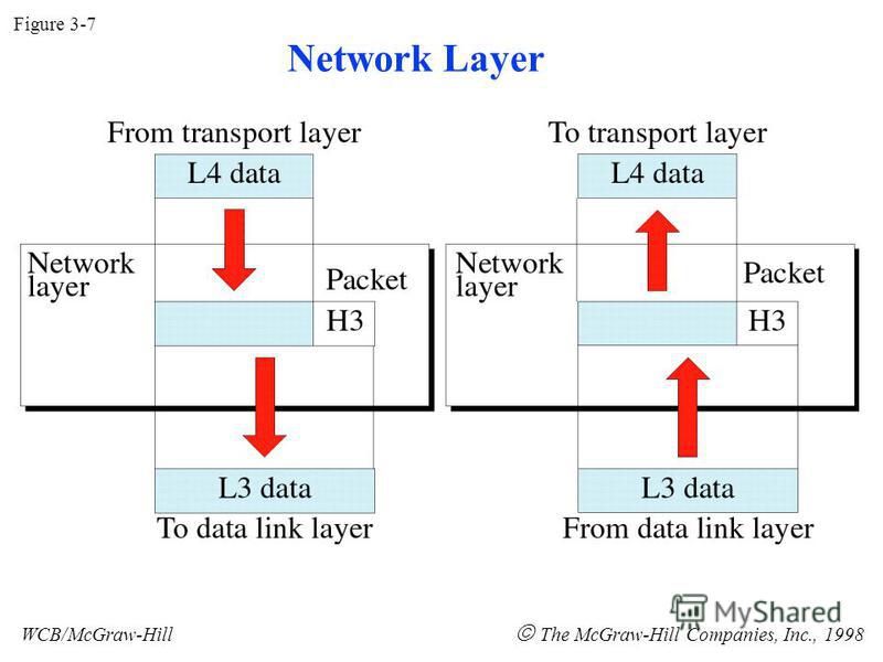 Figure 3-7 WCB/McGraw-Hill The McGraw-Hill Companies, Inc., 1998 Network Layer