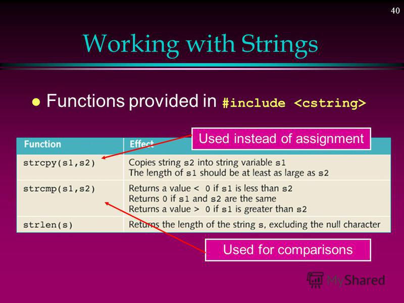 39 Contrast/Compare Strings and C-Strings Assignment is OK string s; s = 