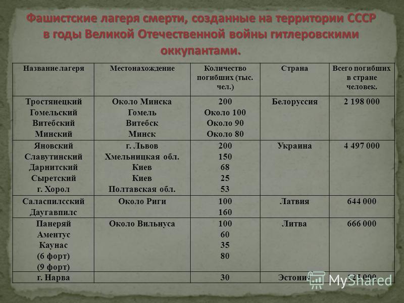 Реферат: Окончание Великой Отечественной войны и цена победы