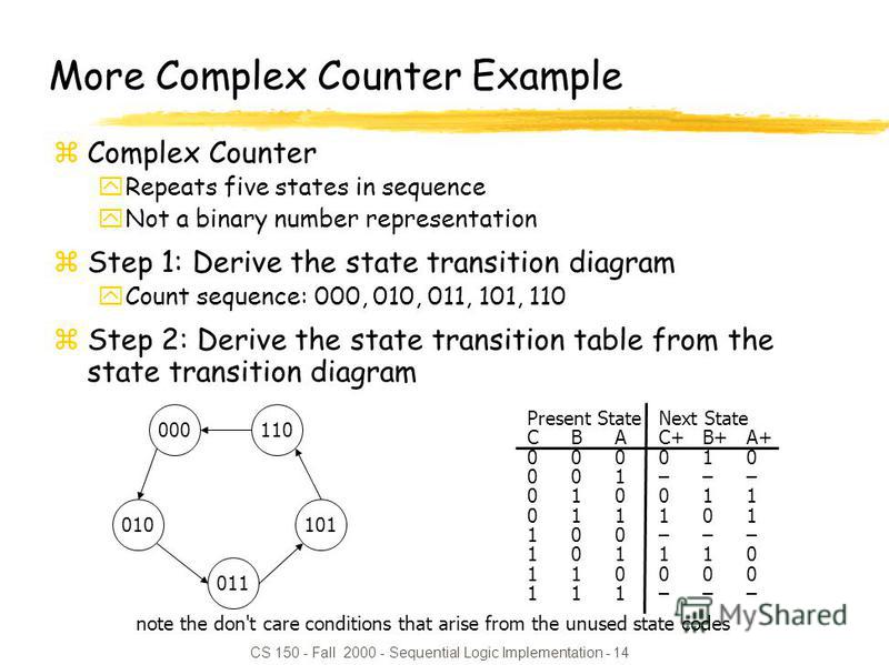 CS 150 - Fall 2000 - Sequential Logic Implementation - 14 More Complex Counter Example zComplex Counter yRepeats five states in sequence yNot a binary number representation zStep 1: Derive the state transition diagram yCount sequence: 000, 010, 011, 