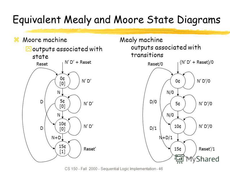 CS 150 - Fall 2000 - Sequential Logic Implementation - 46 Equivalent Mealy and Moore State Diagrams zMoore machine youtputs associated with state 0¢ [0] 10¢ [0] 5¢ [0] 15¢ [1] N D + Reset D D N N+D N N D Reset N D Reset Mealy machine outputs associat