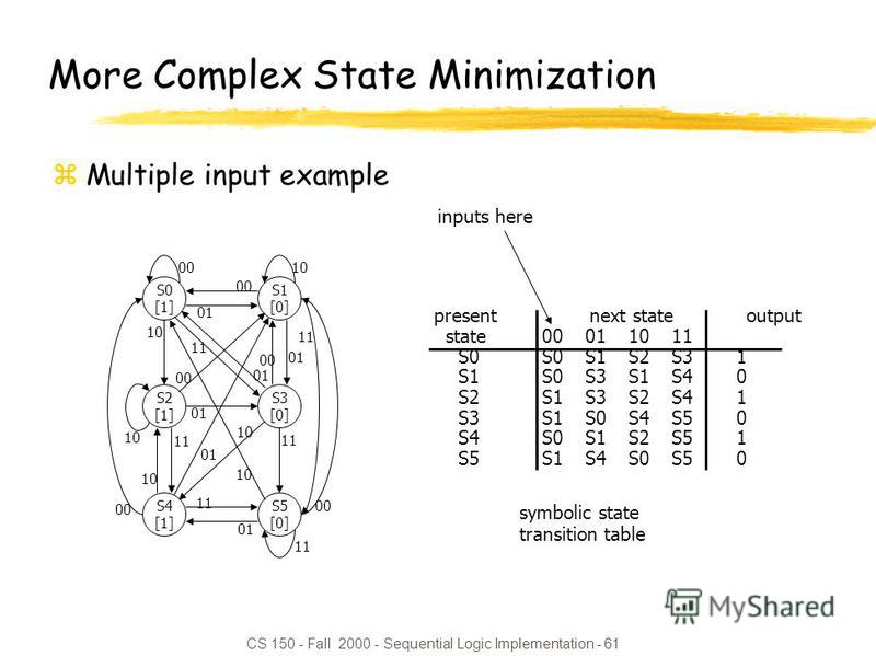 CS 150 - Fall 2000 - Sequential Logic Implementation - 61 symbolic state transition table present next state output state00011011 S0S0S1S2S31 S1S0S3S1S40 S2S1S3S2S41 S3S1S0S4S50 S4S0S1S2S51 S5S1S4S0S50 inputs here More Complex State Minimization zMul