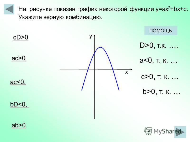 х у На рисунке показан график некоторой функции у=ax 2 +bx+с. Укажите верную комбинацию. bD<0, cD>0 ac>0 ac<0, D>0, т.к. …. a<0, т. к. … c>0, т. к. … b>0, т. к. … ПОМОЩЬab>0