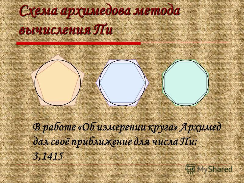 Схема архимедова метода вычисления Пи В работе «Об измерении круга» Архимед дал своё приближение для числа Пи: 3,1415