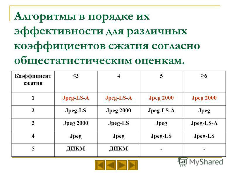 Алгоритмы в порядке их эффективности для различных коэффициентов сжатия согласно обще статистическим оценкам. Коэффициент сжатия 3456 1Jpeg-LS-A Jpeg 2000 2Jpeg-LSJpeg 2000Jpeg-LS-AJpeg 3Jpeg 2000Jpeg-LSJpegJpeg-LS-A 4Jpeg Jpeg-LS 5ДИКМ --