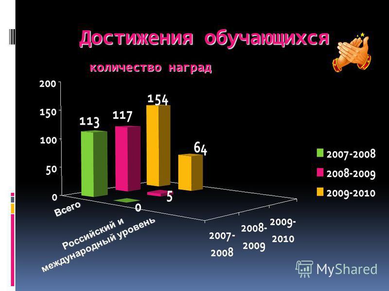 Достижения обучающихся Российский и международный уровень Всего количество наград