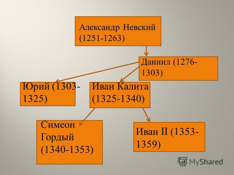 Александр Невский (1251-1263) Даниил (1276- 1303) Иван Калита (1325-1340) Юрий (1303- 1325) Симеон Гордый (1340-1353) Иван II (1353- 1359)