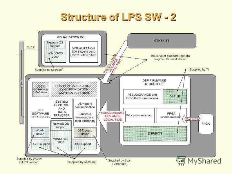 Structure of LPS SW - 2