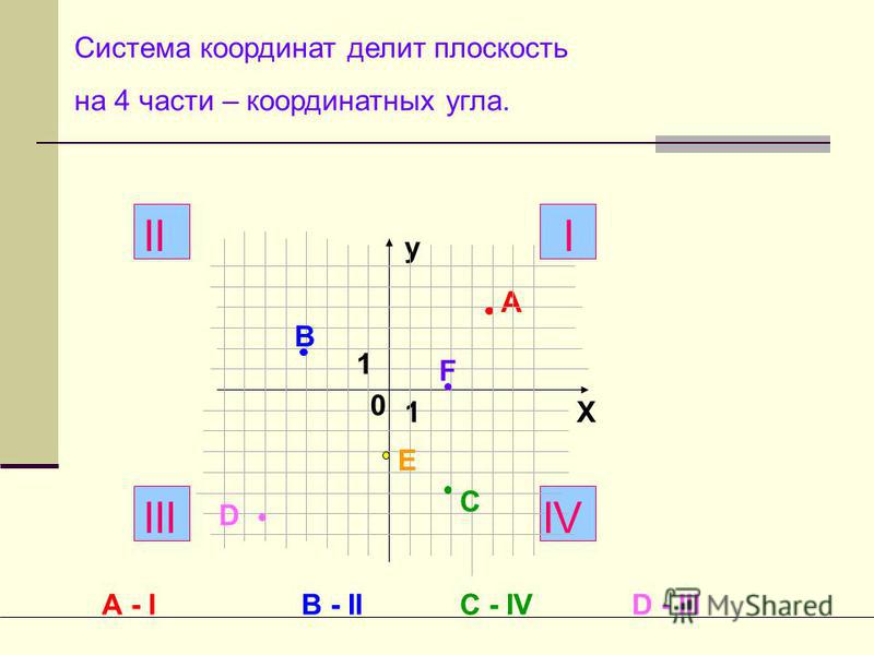 y X 0 1 1 А В С D E F В - IIС - IVD - IIIА - I Система координат делит плоскость на 4 части – координатных угла. III III IV