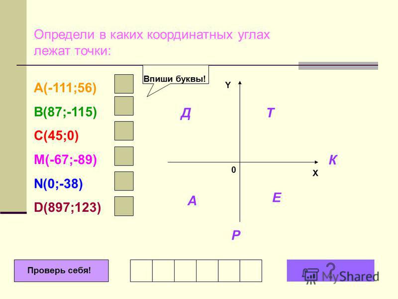 Определи в каких координатных углах лежат точки: A(-111;56) B(87;-115) C(45;0) M(-67;-89) N(0;-38) D(897;123) X Y 0 Д Е Т А Р К Впиши буквы! Проверь себя!