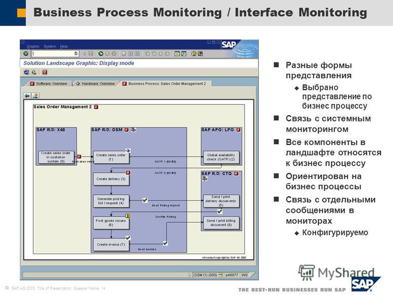 SAP AG 2003, Title of Presentation, Speaker Name 14 Business Process Monitoring / Interface Monitoring Разные формы представления Выбрано представление по бизнес процессу Связь с системным мониторингом Все компоненты в ландшафте относятся к бизнес пр