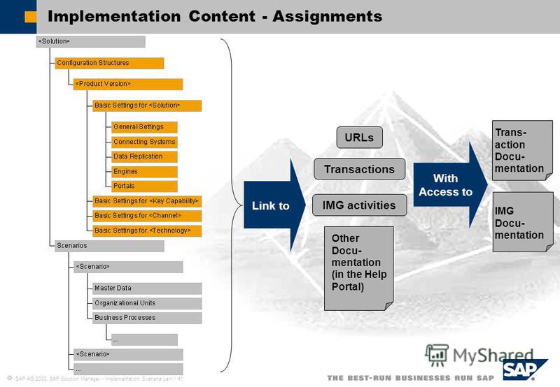 SAP AG 2003, SAP Solution Manager - Implementation, Svetlana Larri / 41 Implementation Content - Assignments Transactions IMG activities Other Docu- mentation (in the Help Portal) Trans- action Docu- mentation IMG Docu- mentation Link to With Access 