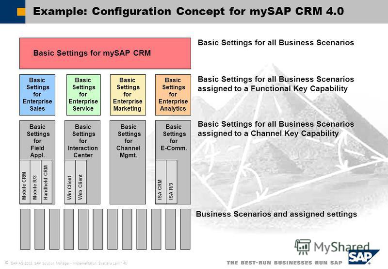 SAP AG 2003, SAP Solution Manager - Implementation, Svetlana Larri / 46 Example: Configuration Concept for mySAP CRM 4.0 Basic Settings for Enterprise Marketing Basic Settings for Enterprise Sales Basic Settings for Enterprise Service Basic Settings 