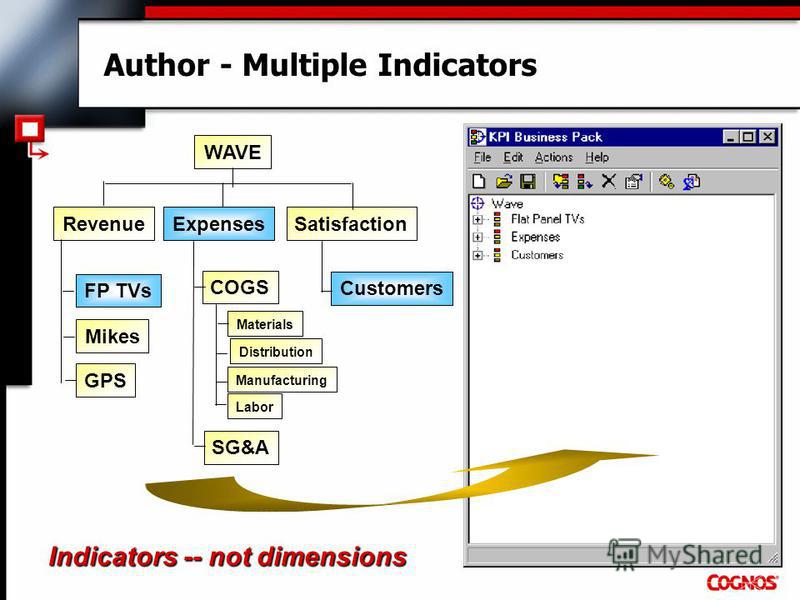 Author - Multiple Indicators WAVE RevenueExpensesSatisfaction Mikes GPS COGS Customers Materials SG&A Distribution Manufacturing Labor FP TVs Indicators -- not dimensions