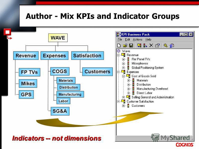 Author - Mix KPIs and Indicator Groups WAVE RevenueExpensesSatisfaction Mikes GPS COGS Customers Materials SG&A Distribution Manufacturing Labor FP TVs Indicators -- not dimensions